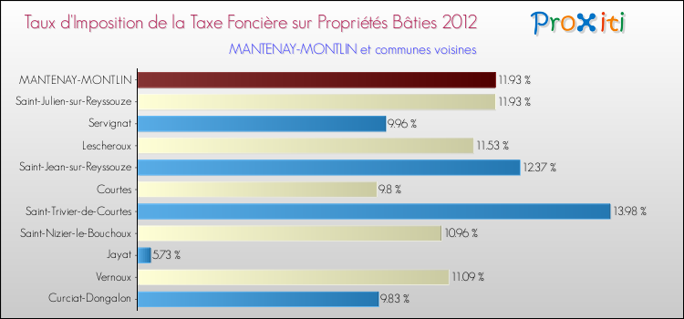 Taux d'imposition de la taxe foncière sur le bati 2012 pour MANTENAY-MONTLIN et les communes proches Comparaison des taux d'imposition de la taxe foncière sur le bati 2012 pour MANTENAY-MONTLIN et les communes voisines