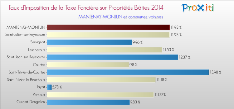 Taux d'imposition de la taxe foncière sur le bati 2014 pour MANTENAY-MONTLIN et les communes proches Comparaison des taux d'imposition de la taxe foncière sur le bati 2014 pour MANTENAY-MONTLIN et les communes voisines