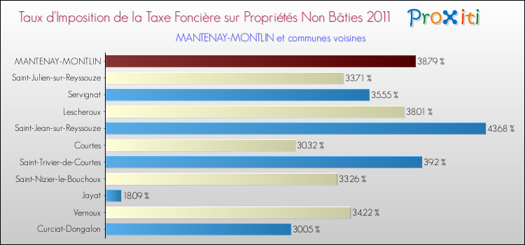 Taux d'imposition de la taxe foncière sur les immeubles et terrains non batis 2011 pour MANTENAY-MONTLIN et les communes proches Comparaison des taux d'imposition de la taxe foncière sur les immeubles et terrains non batis 2011 pour MANTENAY-MONTLIN et les communes voisines