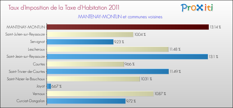 Taux d'imposition de la taxe d'habitation 2011 pour MANTENAY-MONTLIN et les communes proches Comparaison des taux d'imposition de la taxe d'habitation 2011 pour MANTENAY-MONTLIN et les communes voisines