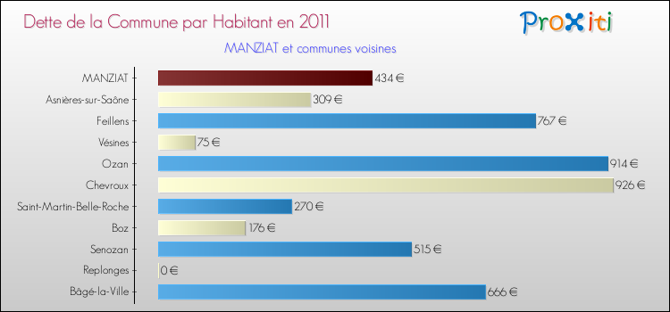 Dette par habitant de la commune en 2011 pour MANZIAT et les communes proches Comparaison de la dette par habitant de la commune en 2011 pour MANZIAT et les communes voisines