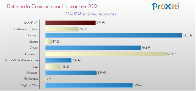 Dette par habitant de la commune en 2012 pour MANZIAT et les communes proches Comparaison de la dette par habitant de la commune en 2012 pour MANZIAT et les communes voisines