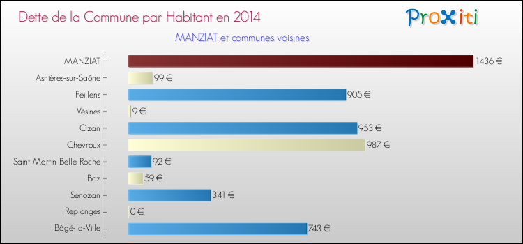 Dette par habitant de la commune en 2014 pour MANZIAT et les communes proches Comparaison de la dette par habitant de la commune en 2014 pour MANZIAT et les communes voisines