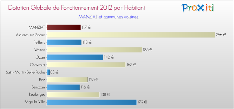 Montant des dotations globales de fonctionnement DGF par Habitant pour MANZIAT et les communes proches Comparaison des des dotations globales de fonctionnement DGF par habitant pour MANZIAT et les communes voisines