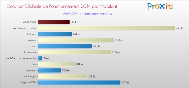 Montant des dotations globales de fonctionnement DGF par Habitant pour MANZIAT et les communes proches en 2014. Comparaison des des dotations globales de fonctionnement DGF par habitant pour MANZIAT et les communes voisines en 2014.