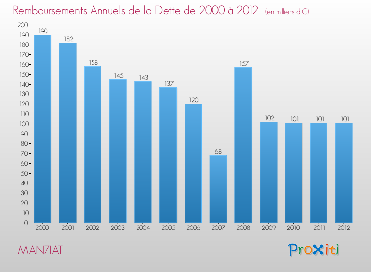 Evolution de l'annuité de la dette pour la commune de MANZIAT de 2000 à 2012 Annuités de la dette pour MANZIAT de 2000 à 2012