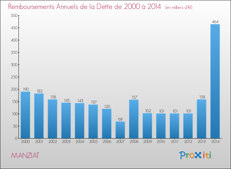 Evolution de l'annuité de la dette pour la commune de MANZIAT de 2000 à 2014 Annuités de la dette pour MANZIAT de 2000 à 2014
