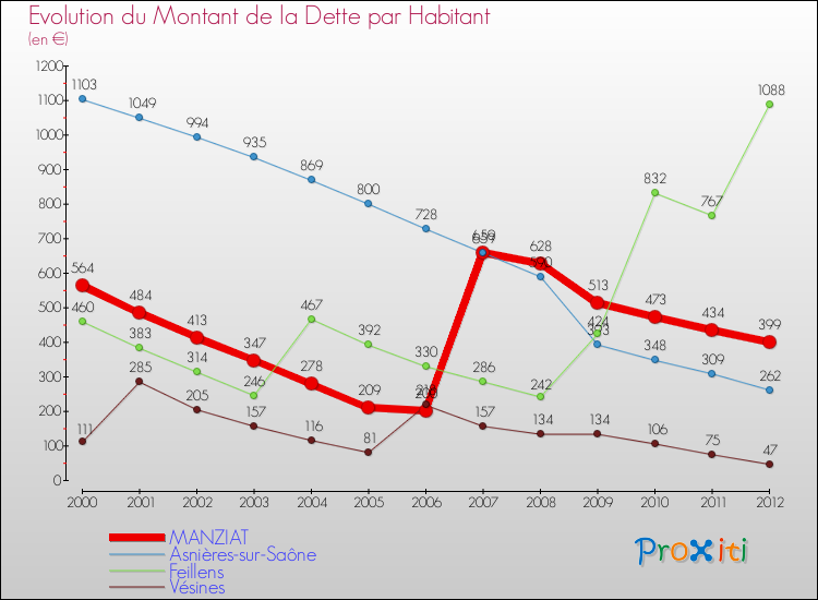 Evolution de la dette par habitant pour la commune de MANZIAT et les communes proches de 2000 à 2012 Comparaison de la dette par habitant pour MANZIAT et les communes voisines de 2000 à 2012