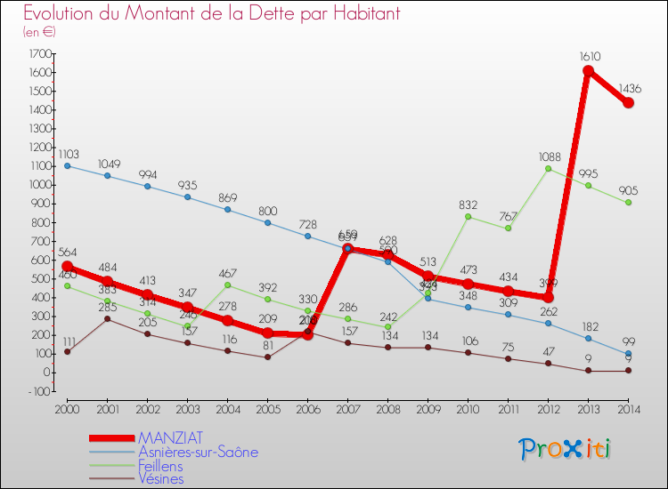 Evolution de la dette par habitant pour la commune de MANZIAT et les communes proches de 2000 à 2014 Comparaison de la dette par habitant pour MANZIAT et les communes voisines de 2000 à 2014