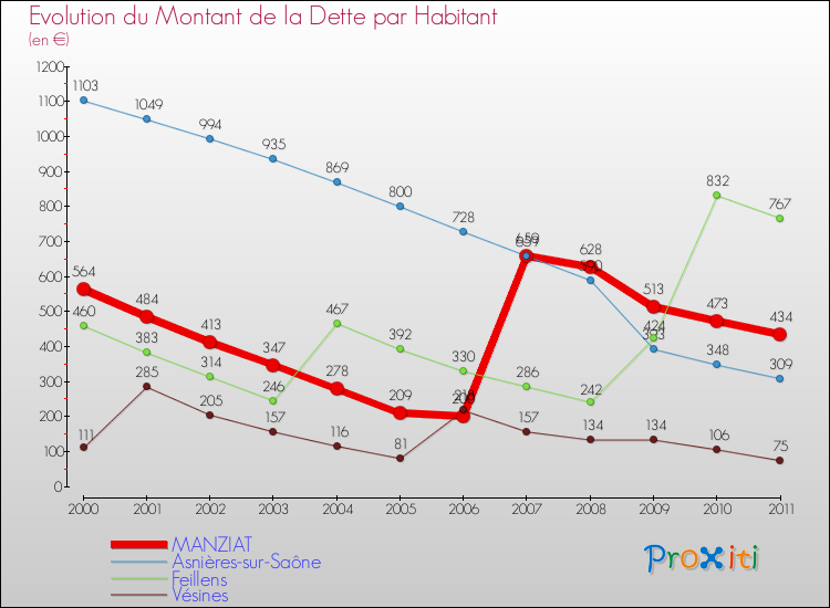 Evolution de la dette par habitant pour la commune de MANZIAT et les communes proches Comparaison de la dette par habitant pour MANZIAT et les communes voisines