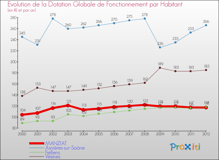 Evolution et montant de la dotation globale de fonctionnement par Habitant pour MANZIAT et les communes proches Comparaison des dotations globales de fonctionnement par habitant pour MANZIAT et les communes voisines