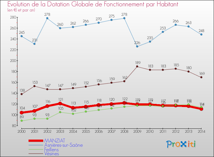 Evolution et montant de la dotation globale de fonctionnement par Habitant pour MANZIAT et les communes proches de 2000 à 2014. Comparaison des dotations globales de fonctionnement par habitant pour MANZIAT et les communes voisines de 2000 à 2014.