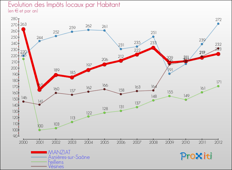 Evolution et montant des impôts locaux par Habitant pour MANZIAT et les communes proches Comparaison des impôts locaux par habitant pour MANZIAT et les communes voisines