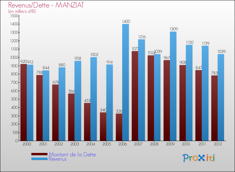 Evolution comparée de la dette et des revenus pour la commune de MANZIAT de 2000 à 2012 Comparaison de la dette et des revenus pour MANZIAT de 2000 à 2012