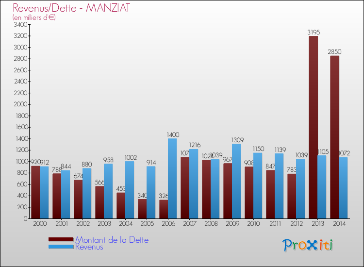 Evolution comparée de la dette et des revenus pour la commune de MANZIAT de 2000 à 2014 Comparaison de la dette et des revenus pour MANZIAT de 2000 à 2014