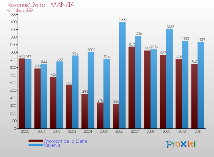 Evolution comparée de la dette et des revenus pour la commune de MANZIAT de 2000 à 2011 Comparaison de la dette et des revenus pour MANZIAT de 2000 à 2011