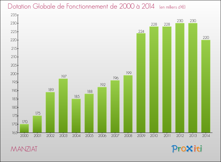Evolution du montant de la Dotation Globale de Fonctionnement pour la commune de MANZIAT de 2000 à 2014 Evolution du montant de la Dotation Globale de Fonctionnement pour MANZIAT de 2000 à 2014