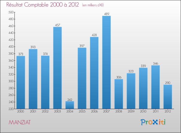 Evolution du résultat comptable pour la commune de MANZIAT de 2000 à 2012 Evolution du résultat comptable pour MANZIAT de 2000 à 2012