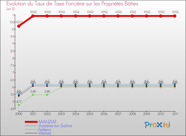 Evolution du taux de la taxe foncière sur le bati pour MANZIAT et les communes proches Comparaison des taux de taxe foncière sur le bati pour MANZIAT et les communes voisines
