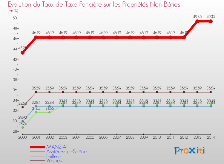 Evolution du taux de la taxe foncière sur les immeubles et terrains non batis pour MANZIAT et les communes proches de 2000 à 2014 Comparaison des taux de la taxe foncière sur les immeubles et terrains non batis pour MANZIAT et les communes voisines de 2000 à 2014