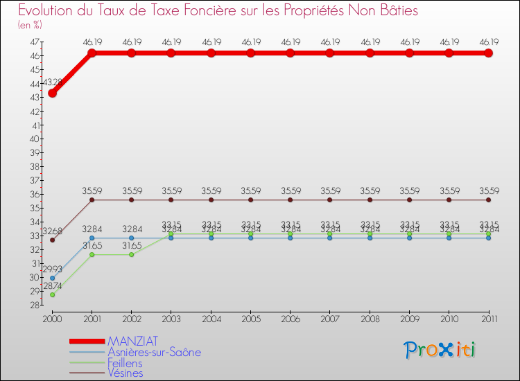 Evolution du taux de la taxe foncière sur les immeubles et terrains non batis pour MANZIAT et les communes proches Comparaison des taux de la taxe foncière sur les immeubles et terrains non batis pour MANZIAT et les communes voisines