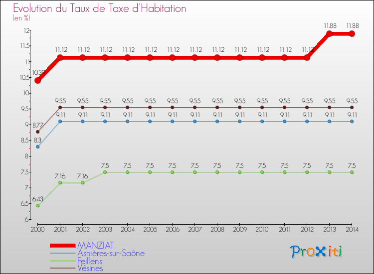 Evolution du taux de la taxe d'habitation pour MANZIAT et les communes proches de 2000 à 2014 Comparaison des taux de la taxe d'habitation pour MANZIAT et les communes voisines de 2000 à 2014