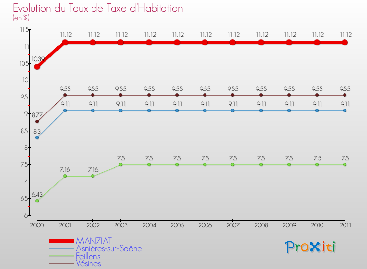 Evolution du taux de la taxe d'habitation pour MANZIAT et les communes proches Comparaison des taux de la taxe d'habitation pour MANZIAT et les communes voisines