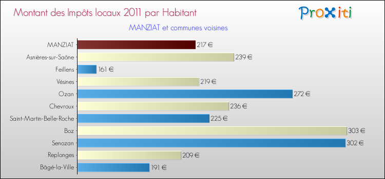 Montant des impôts locaux par Habitant pour MANZIAT et les communes proches Comparaison des impôts locaux par habitant pour MANZIAT et les communes voisines