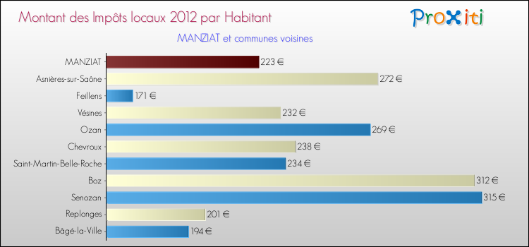Montant des impôts locaux par Habitant pour MANZIAT et les communes proches Comparaison des impôts locaux par habitant pour MANZIAT et les communes voisines