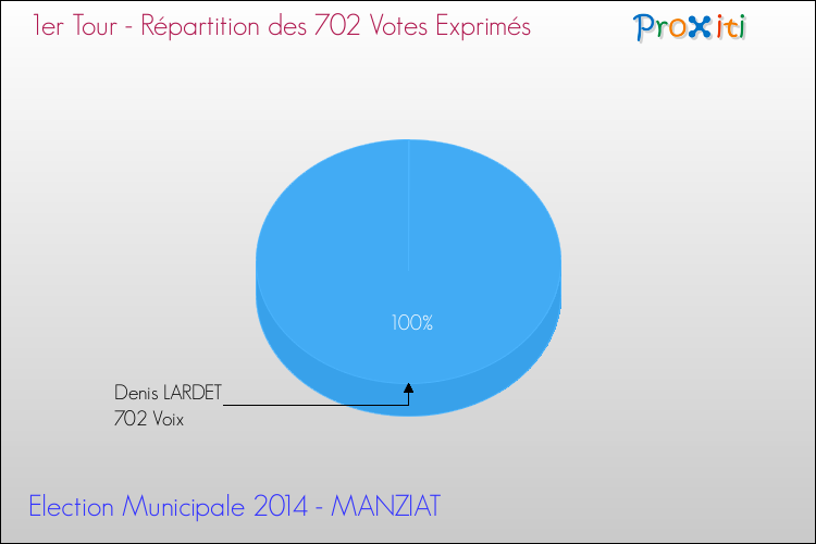 Répartition des votes exprimés au 1er Tour des Elections Municipales 2014 de la commune de MANZIAT Elections Municipales 2014 - Répartition des votes exprimés au 1er Tour pour la commune de MANZIAT