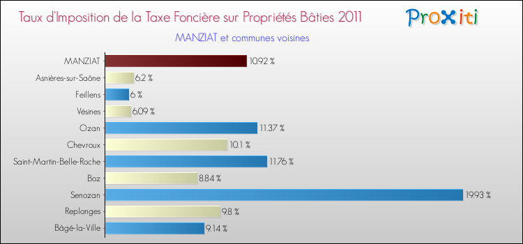 Taux d'imposition de la taxe foncière sur le bati 2011 pour MANZIAT et les communes proches Comparaison des taux d'imposition de la taxe foncière sur le bati 2011 pour MANZIAT et les communes voisines