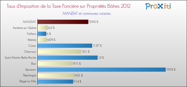 Taux d'imposition de la taxe foncière sur le bati 2012 pour MANZIAT et les communes proches Comparaison des taux d'imposition de la taxe foncière sur le bati 2012 pour MANZIAT et les communes voisines