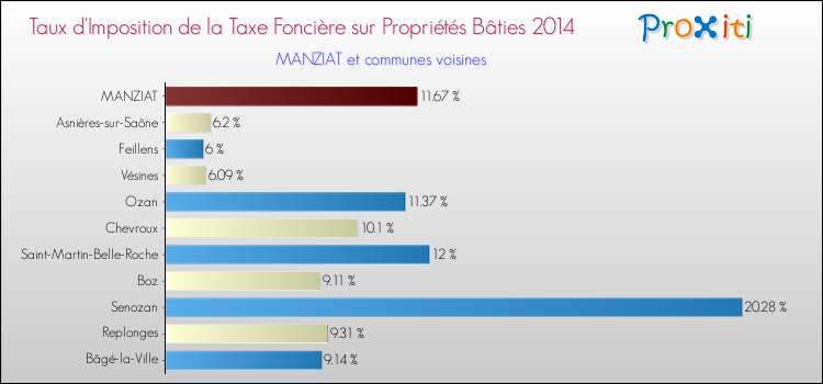 Taux d'imposition de la taxe foncière sur le bati 2014 pour MANZIAT et les communes proches Comparaison des taux d'imposition de la taxe foncière sur le bati 2014 pour MANZIAT et les communes voisines