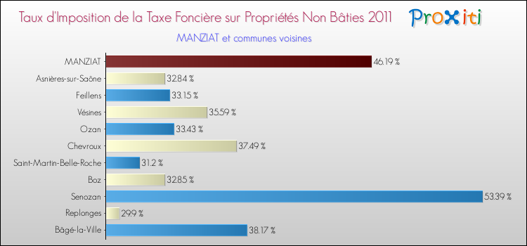 Taux d'imposition de la taxe foncière sur les immeubles et terrains non batis 2011 pour MANZIAT et les communes proches Comparaison des taux d'imposition de la taxe foncière sur les immeubles et terrains non batis 2011 pour MANZIAT et les communes voisines