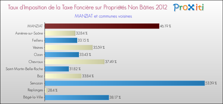 Taux d'imposition de la taxe foncière sur les immeubles et terrains non batis 2012 pour MANZIAT et les communes proches Comparaison des taux d'imposition de la taxe foncière sur les immeubles et terrains non batis 2012 pour MANZIAT et les communes voisines