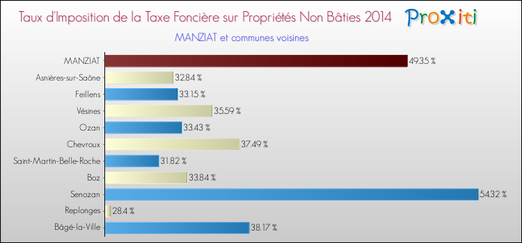 Taux d'imposition de la taxe foncière sur les immeubles et terrains non batis 2014 pour MANZIAT et les communes proches Comparaison des taux d'imposition de la taxe foncière sur les immeubles et terrains non batis 2014 pour MANZIAT et les communes voisines