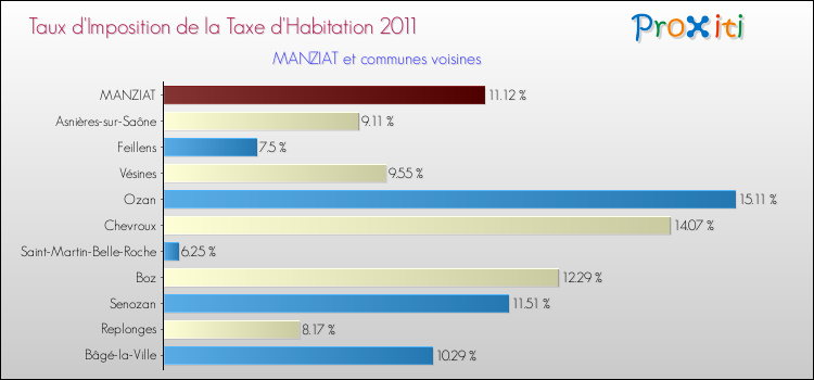 Taux d'imposition de la taxe d'habitation 2011 pour MANZIAT et les communes proches Comparaison des taux d'imposition de la taxe d'habitation 2011 pour MANZIAT et les communes voisines