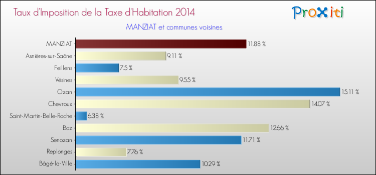 Taux d'imposition de la taxe d'habitation 2014 pour MANZIAT et les communes proches Comparaison des taux d'imposition de la taxe d'habitation 2014 pour MANZIAT et les communes voisines