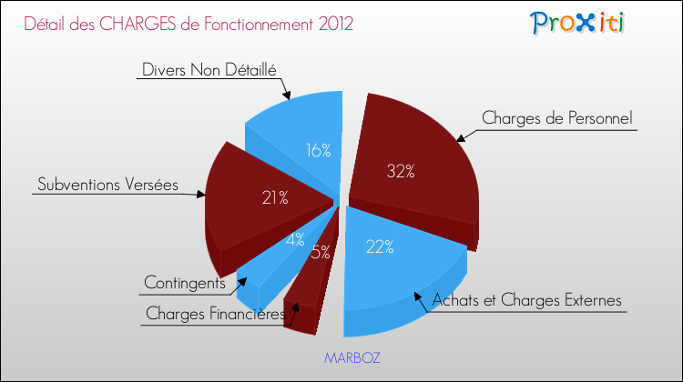 Décomposition des Charges de Fonctionnement 2012 de la commune de MARBOZ Charges de Fonctionnement 2012 pour la commune de MARBOZ