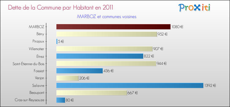 Dette par habitant de la commune en 2011 pour MARBOZ et les communes proches Comparaison de la dette par habitant de la commune en 2011 pour MARBOZ et les communes voisines