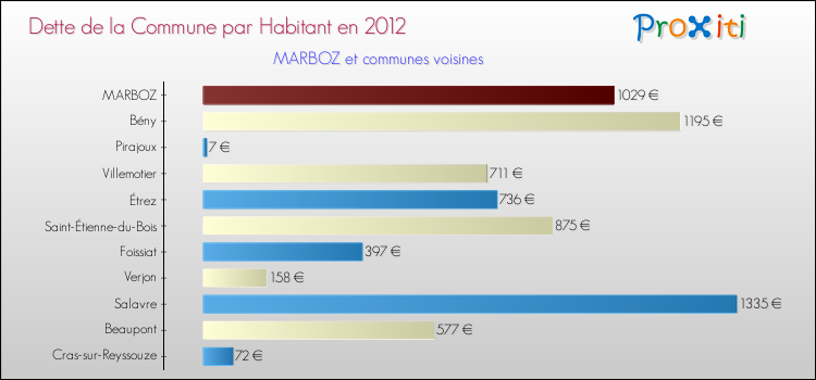 Dette par habitant de la commune en 2012 pour MARBOZ et les communes proches Comparaison de la dette par habitant de la commune en 2012 pour MARBOZ et les communes voisines