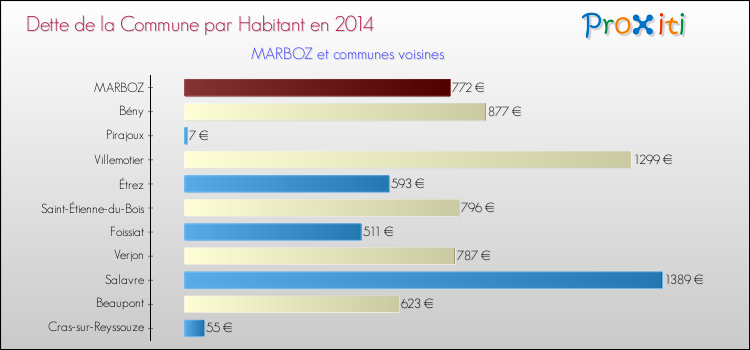 Dette par habitant de la commune en 2014 pour MARBOZ et les communes proches Comparaison de la dette par habitant de la commune en 2014 pour MARBOZ et les communes voisines