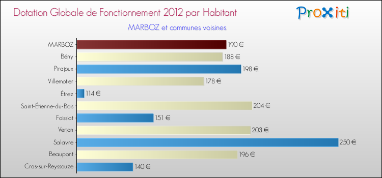 Montant des dotations globales de fonctionnement DGF par Habitant pour MARBOZ et les communes proches Comparaison des des dotations globales de fonctionnement DGF par habitant pour MARBOZ et les communes voisines