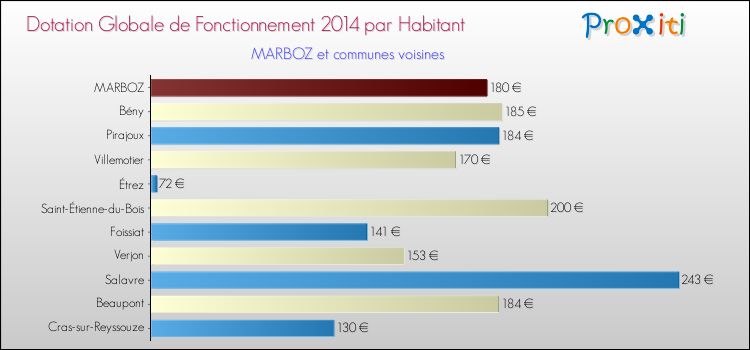 Montant des dotations globales de fonctionnement DGF par Habitant pour MARBOZ et les communes proches en 2014. Comparaison des des dotations globales de fonctionnement DGF par habitant pour MARBOZ et les communes voisines en 2014.