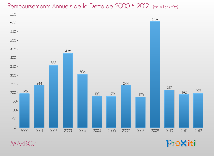 Evolution de l'annuité de la dette pour la commune de MARBOZ de 2000 à 2012 Annuités de la dette pour MARBOZ de 2000 à 2012