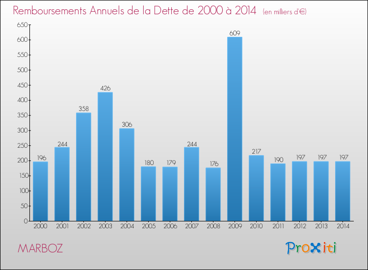 Evolution de l'annuité de la dette pour la commune de MARBOZ de 2000 à 2014 Annuités de la dette pour MARBOZ de 2000 à 2014