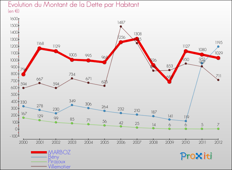 Evolution de la dette par habitant pour la commune de MARBOZ et les communes proches de 2000 à 2012 Comparaison de la dette par habitant pour MARBOZ et les communes voisines de 2000 à 2012