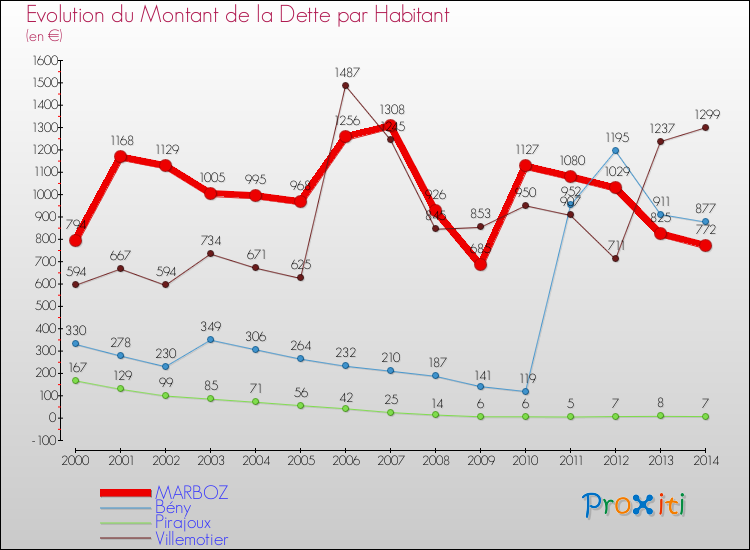 Evolution de la dette par habitant pour la commune de MARBOZ et les communes proches de 2000 à 2014 Comparaison de la dette par habitant pour MARBOZ et les communes voisines de 2000 à 2014