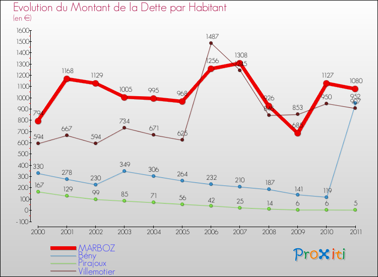 Evolution de la dette par habitant pour la commune de MARBOZ et les communes proches Comparaison de la dette par habitant pour MARBOZ et les communes voisines