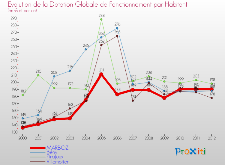 Evolution et montant de la dotation globale de fonctionnement par Habitant pour MARBOZ et les communes proches Comparaison des dotations globales de fonctionnement par habitant pour MARBOZ et les communes voisines